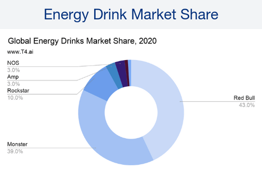 Screenshot 2021-09-19 at 21-17-34 Energy Drink Market Share T4